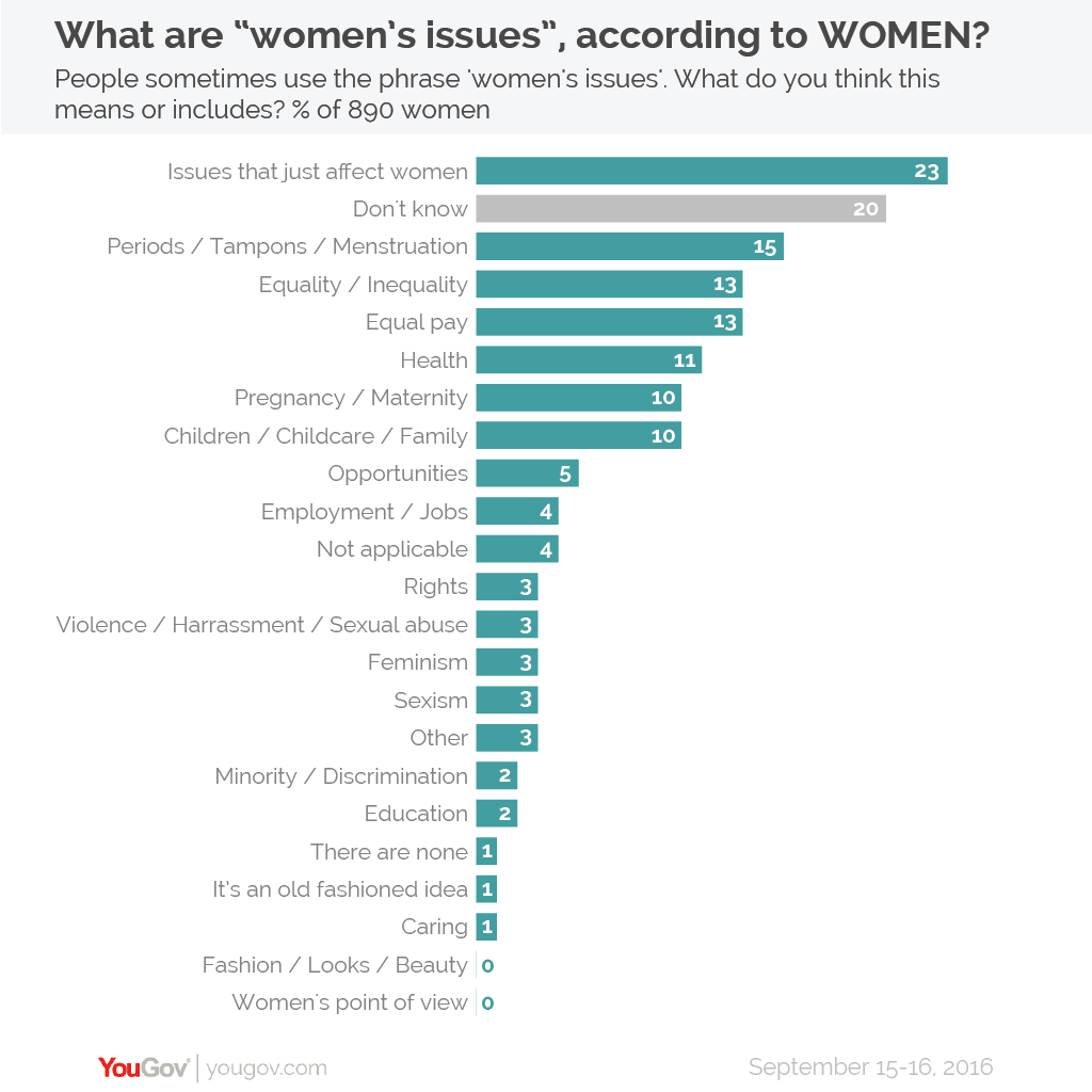 YouGov What are "women's issues"? There is no unanimous understanding